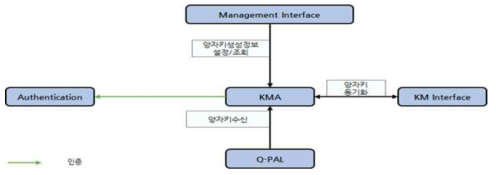 양자키 관리 모듈 연계 블록