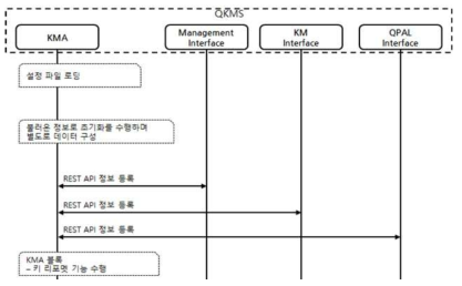 양자키 관리 모듈 초기화 절차