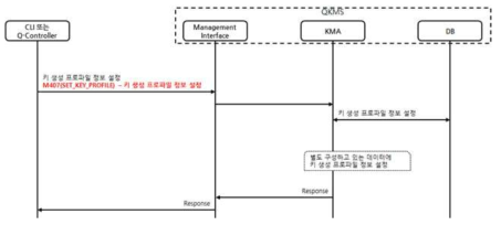 양자키 관리 모듈 키 생성 프로파일 설정/조회 기능 절차