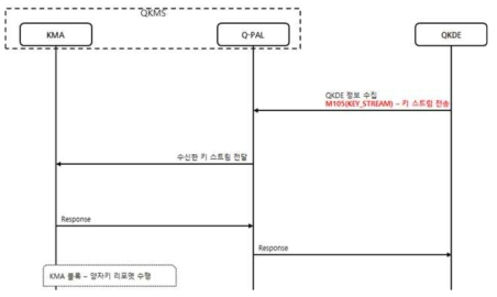 양자키 관리 모듈 양자키 수신 기능 절차