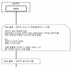 양자키 리포멧 절차
