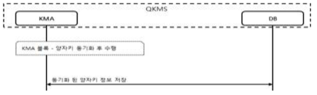양자키 저장 기능 절차