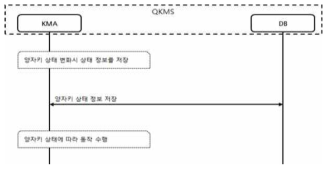 양자키 생애주기 관리 기능 절차