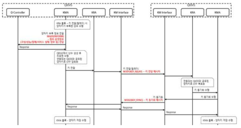 양자키 부족 시 대처 기능 절차