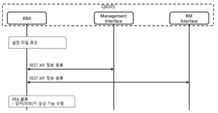 양자키 전달 모듈 초기화 기능 절차