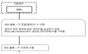 양자(대체)키 생성 절차