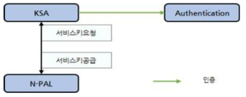 양자키 공급모듈 연계 블록
