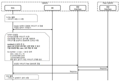 양자키 공급 모듈 서비스키 생성 절차