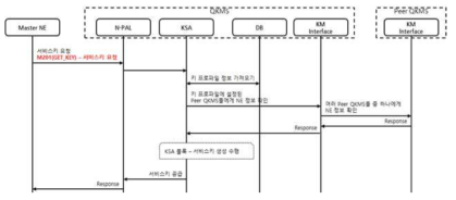 서비스키 공급 기능 절차(Master NE 요청)