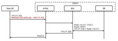 서비스키 공급 기능 절차(Slave NE 요청)