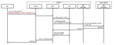 서비스키 상태 정보 제공 기능 절차