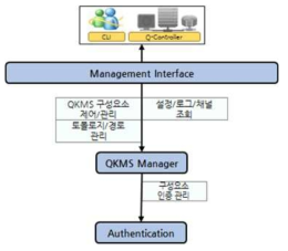 QKMS manager 연계 블록