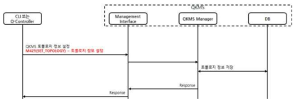 QKMS 토폴로지 정보 설정 절차