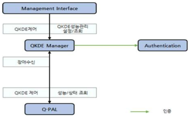 QKDE Manager 연계 블록