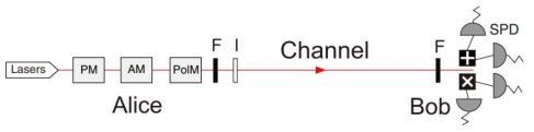 Decoy 상태 프로토콜 구현 개요. PM(Polarization Modulator), AM(Amplitude Modulator), PolM(Polarization Modulator)는 입력 신호 변조를 위하여 활용된다. F는 광 필터, I는 광 고립기이다. AM을 통해 신호 상태, decoy 상태가 인코딩된다. [출처: Rev. Mod. Phys. 92, 025002 (2020)]