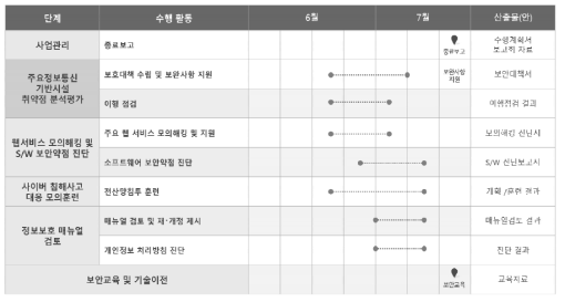 Major information and communication infrastructure vulnerability inspection schedule