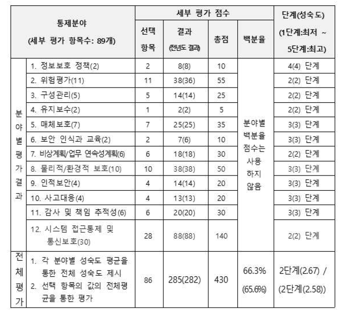 Evaluation result of information security level of major information and communication infrastructure