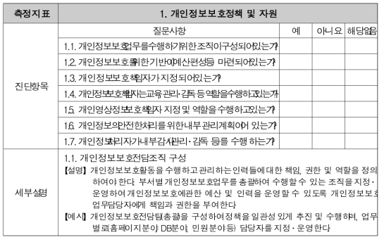 Personal information protection self-diagnosis checklist (some excerpts)