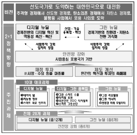 Structure of the Korean version of the New Deal