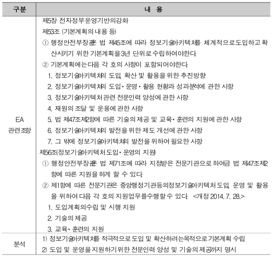 E-Government Act Enforcement Decree (Presidential Decree No. 31380) EA-related provisions analysis