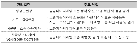 Public Data Disclosure Standards Management System