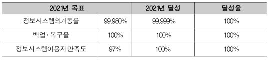 Information system operation goal and achievement rate in 2021