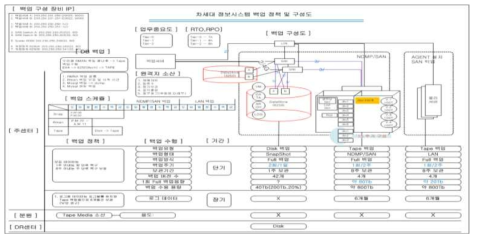 Next-generation information system backup policy and configuration diagram