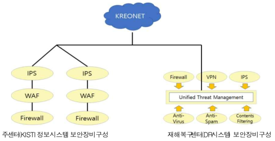 KISTI information system security equipment configuration