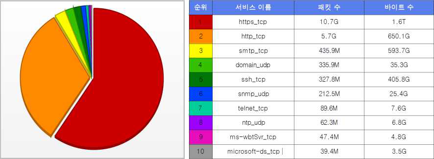 KISTI information system traffic analysis(2021.10.01.∼2021.10.30)