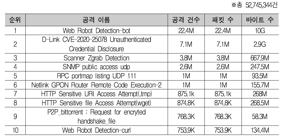 October 2021 IPS attack detection and blocking TOP 10 (2021.10.01.∼2021.10.30)