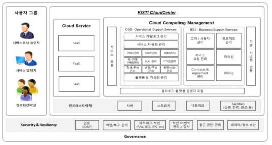 KISTI Cloud Service Platform