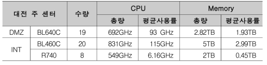 Daejeon Main Center Server Resource Total and Average Usage