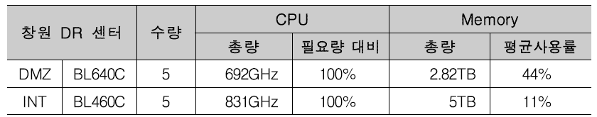 Total and average usage of Changwon DR Center server resources