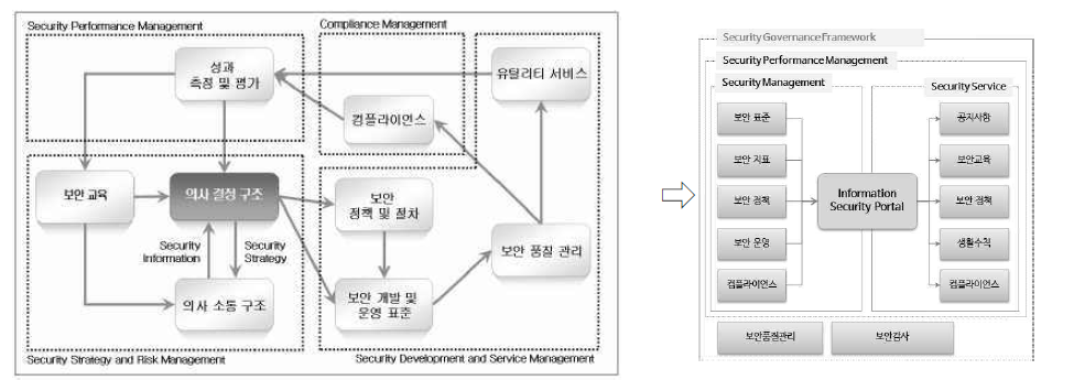 Information Security Governance Framework
