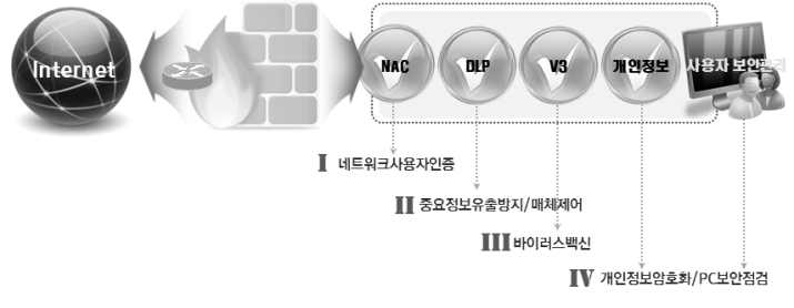 User security system construction status