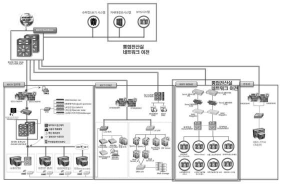 Integrated computer room network diagram