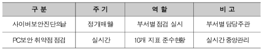 Cyber ​Security Diagnosis Day Operation Status