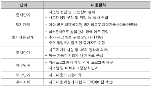 Step-by-step incident response procedures