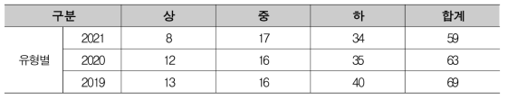 Web vulnerability check result (by type)