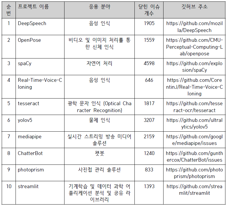 List of projects selected for this study