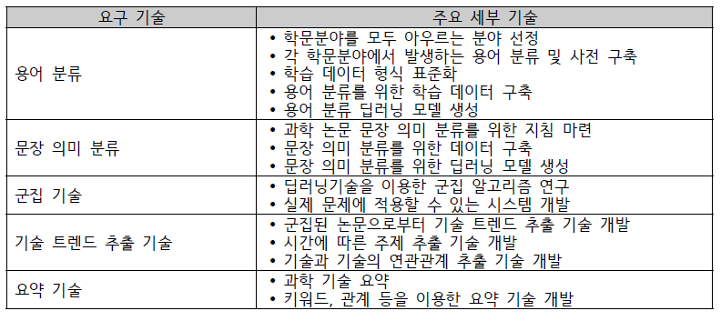 Sub-technologies of technologies required for analysis of science articles