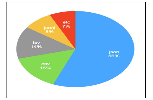 File format ratio of public dataset