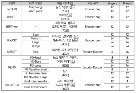 Status of pretrained Korean text models