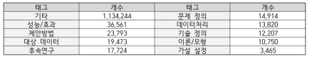 Statistics of merged and corrected sentence meaning labeled dataset