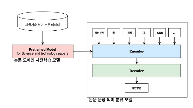 Overview of system for classifying sentence meaning of articles