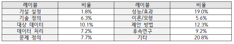 Ratio of sentence meaning classification categories