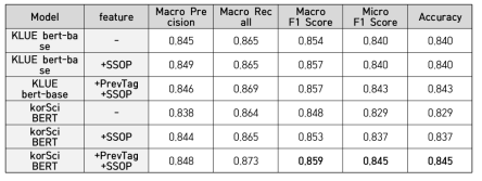 Experimental result and performance of sentence meaning classification