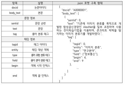 Format of terminology labeled data