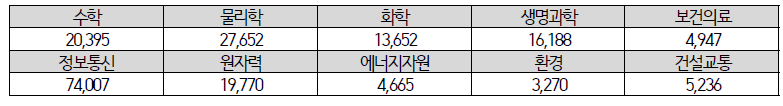 Number of collected terms in dictionary by research domains