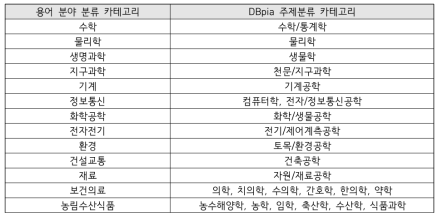 Mapping rules for DBpia topic categories